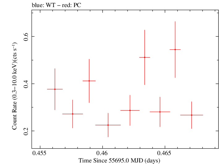 Swift light curve for Observation ID 00036389058