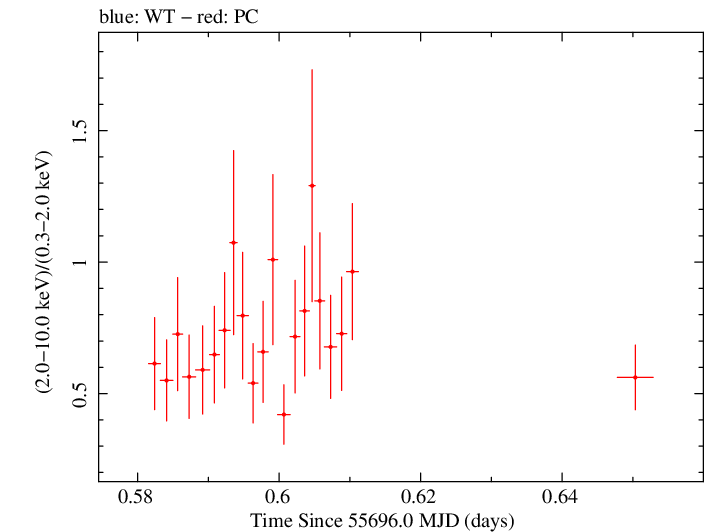 Swift hardness ratio for Observation ID 00036389059