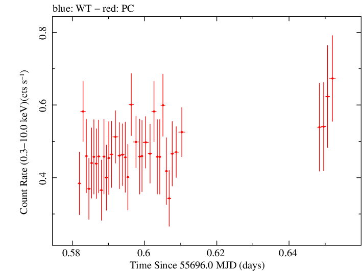 Swift light curve for Observation ID 00036389059