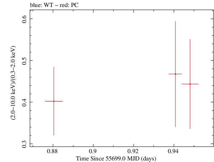 Swift hardness ratio for Observation ID 00036389060