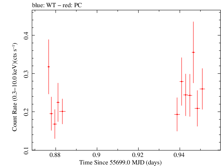 Swift light curve for Observation ID 00036389060