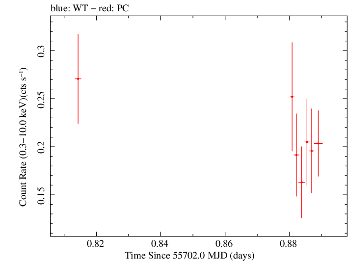 Swift light curve for Observation ID 00036389061