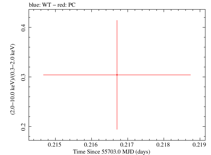 Swift hardness ratio for Observation ID 00036389062