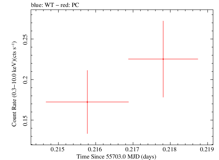Swift light curve for Observation ID 00036389062