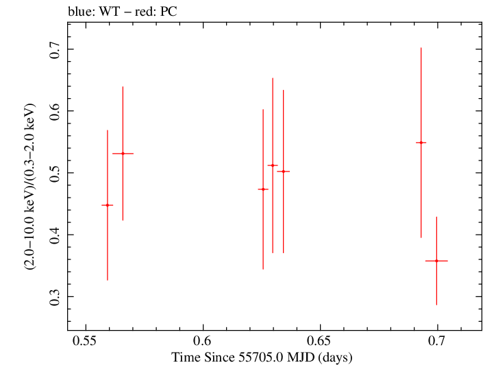 Swift hardness ratio for Observation ID 00036389063