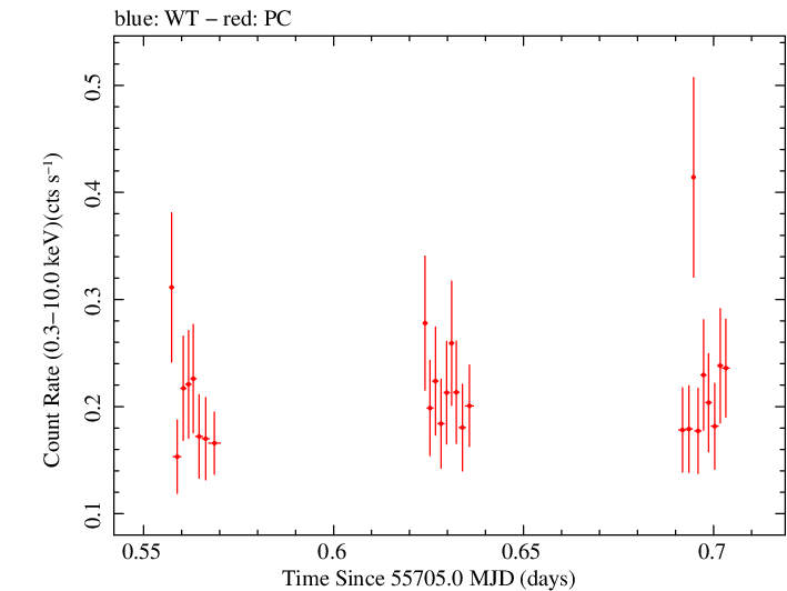 Swift light curve for Observation ID 00036389063