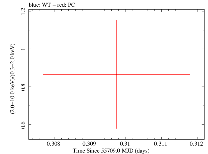 Swift hardness ratio for Observation ID 00036389064
