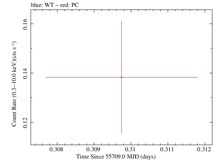 Swift light curve for Observation ID 00036389064
