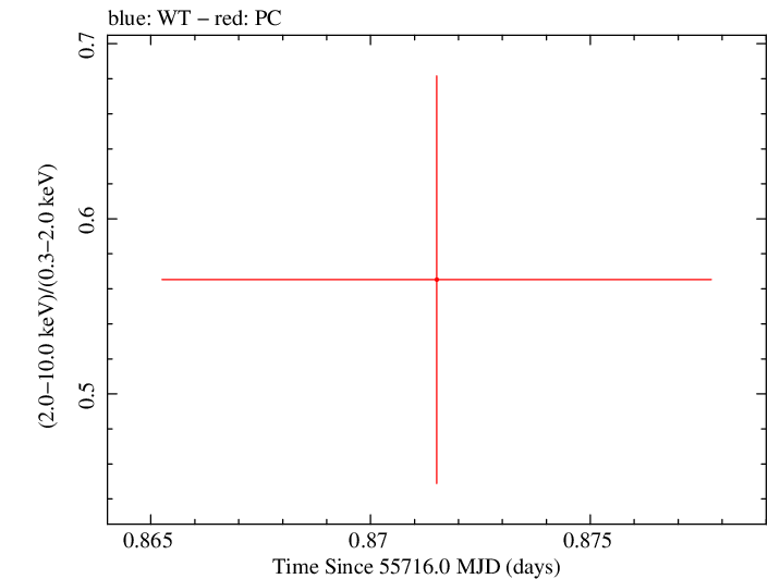 Swift hardness ratio for Observation ID 00036389065