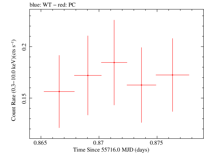 Swift light curve for Observation ID 00036389065