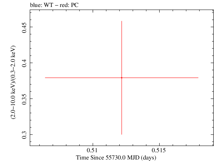 Swift hardness ratio for Observation ID 00036389067