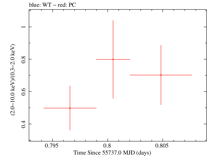 Swift hardness ratio for Observation ID 00036389068