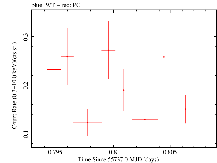 Swift light curve for Observation ID 00036389068