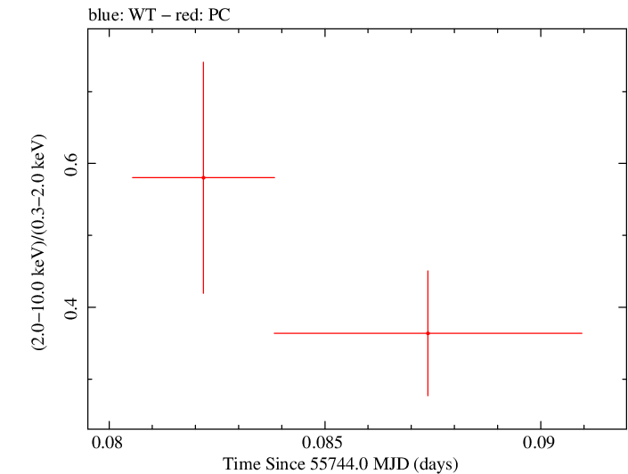 Swift hardness ratio for Observation ID 00036389069