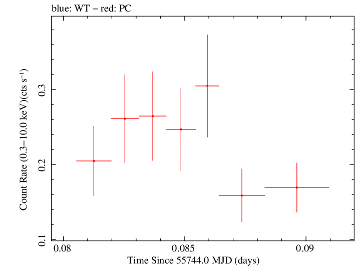 Swift light curve for Observation ID 00036389069