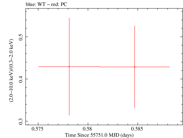 Swift hardness ratio for Observation ID 00036389070