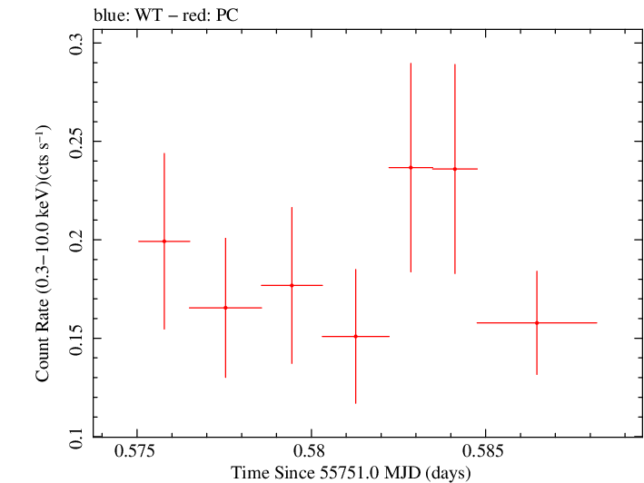 Swift light curve for Observation ID 00036389070