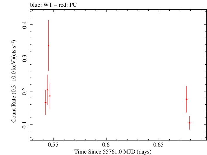 Swift light curve for Observation ID 00036389072