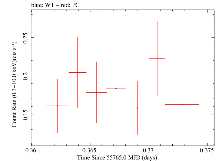 Swift light curve for Observation ID 00036389073