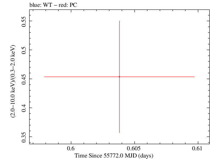 Swift hardness ratio for Observation ID 00036389074