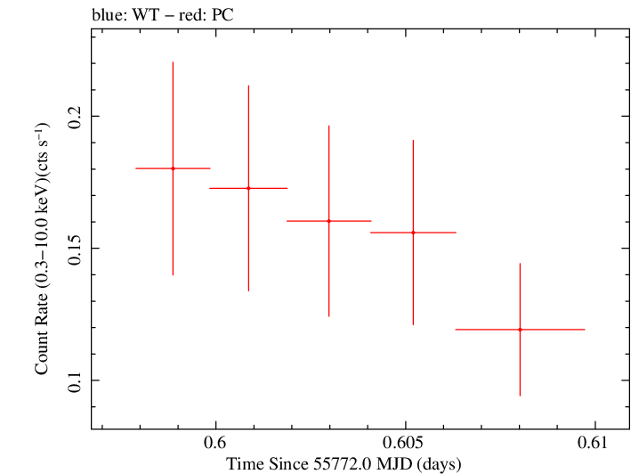 Swift light curve for Observation ID 00036389074