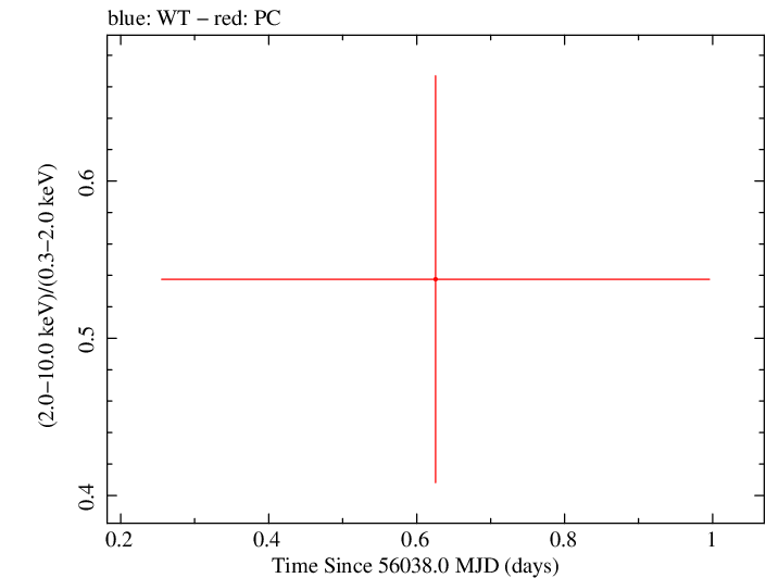Swift hardness ratio for Observation ID 00036389076