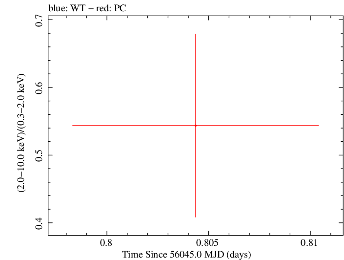 Swift hardness ratio for Observation ID 00036389077
