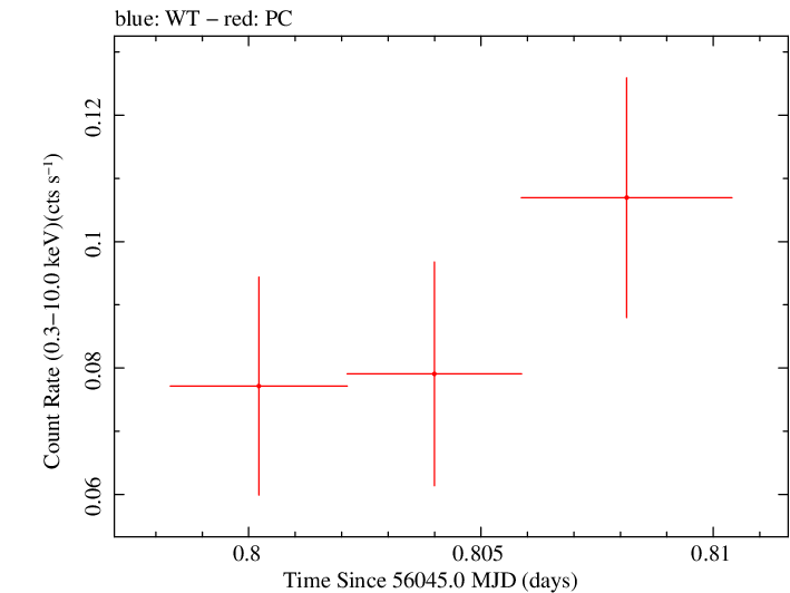 Swift light curve for Observation ID 00036389077
