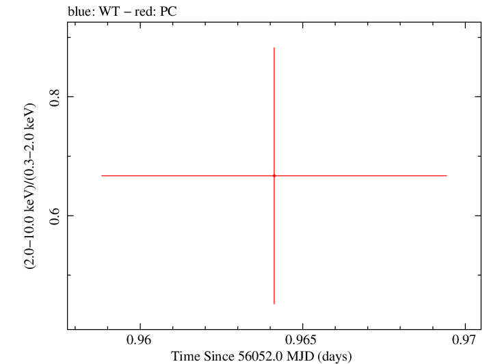 Swift hardness ratio for Observation ID 00036389078