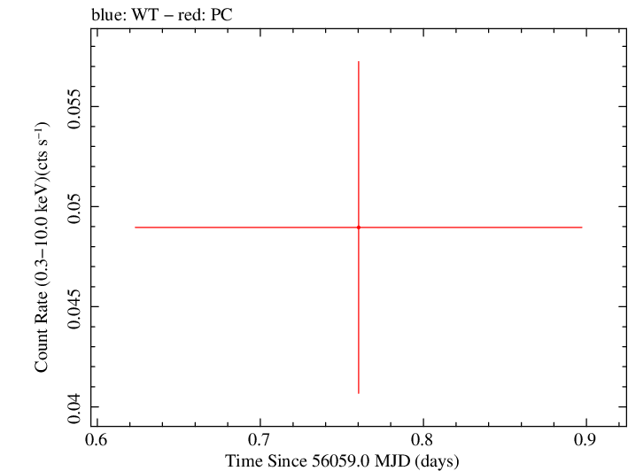 Swift light curve for Observation ID 00036389079