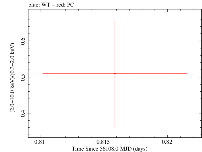 Swift hardness ratio for Observation ID 00036389081