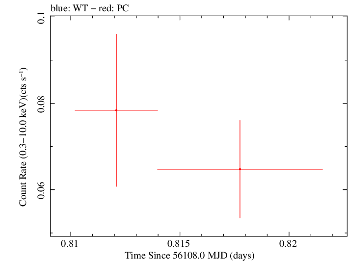 Swift light curve for Observation ID 00036389081