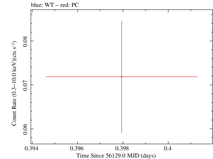 Swift light curve for Observation ID 00036389083