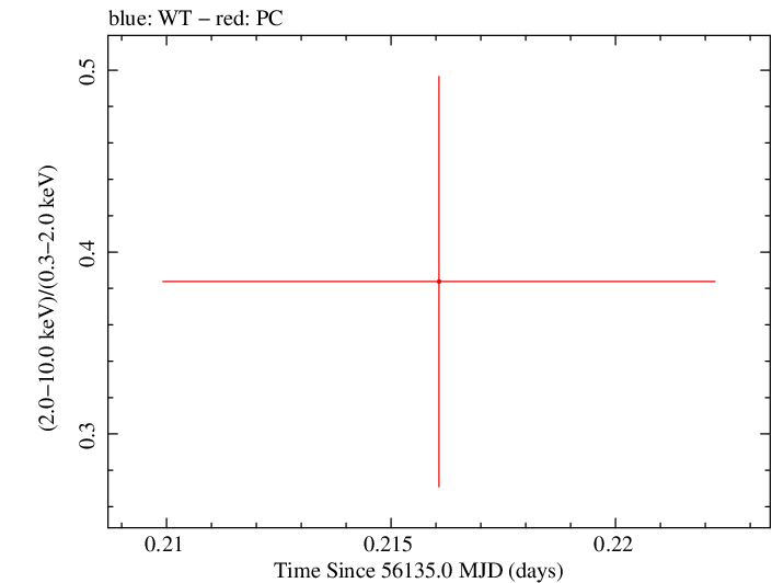 Swift hardness ratio for Observation ID 00036389084
