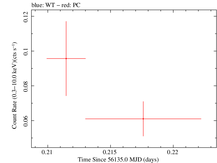 Swift light curve for Observation ID 00036389084