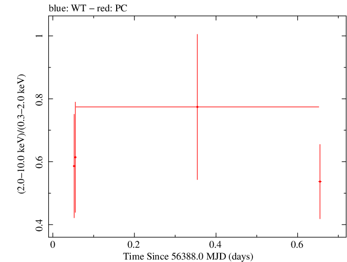 Swift hardness ratio for Observation ID 00036389085