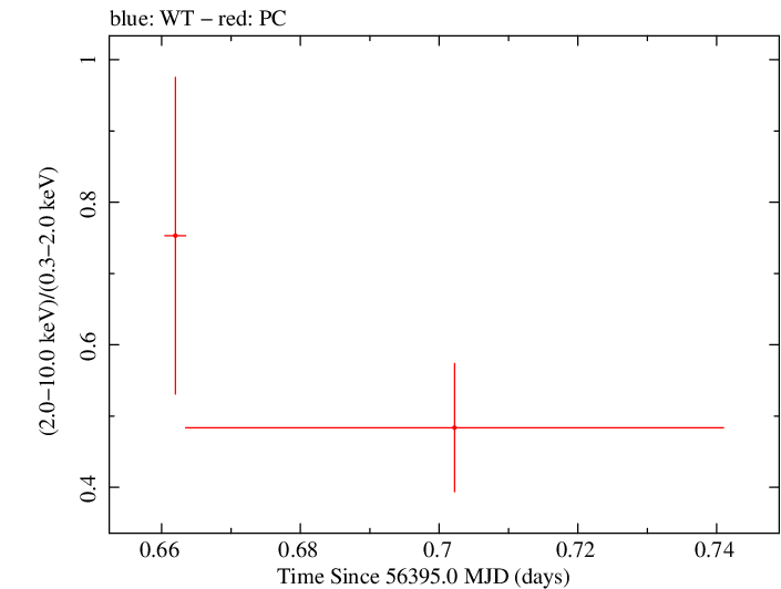 Swift hardness ratio for Observation ID 00036389086