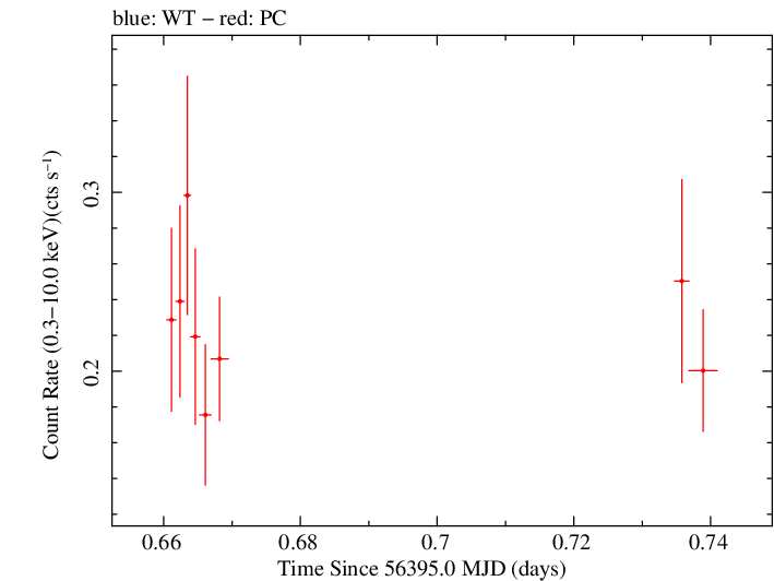 Swift light curve for Observation ID 00036389086