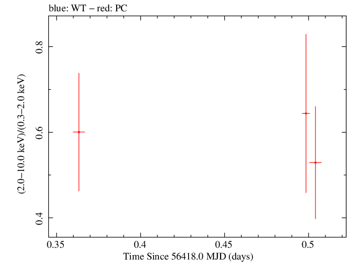 Swift hardness ratio for Observation ID 00036389088