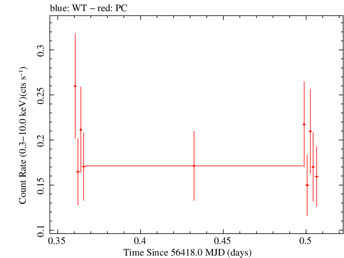 Swift light curve for Observation ID 00036389088