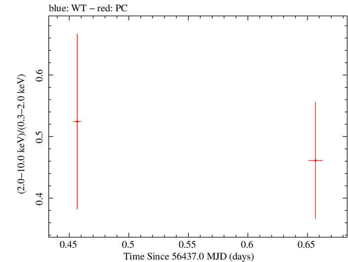 Swift hardness ratio for Observation ID 00036389090