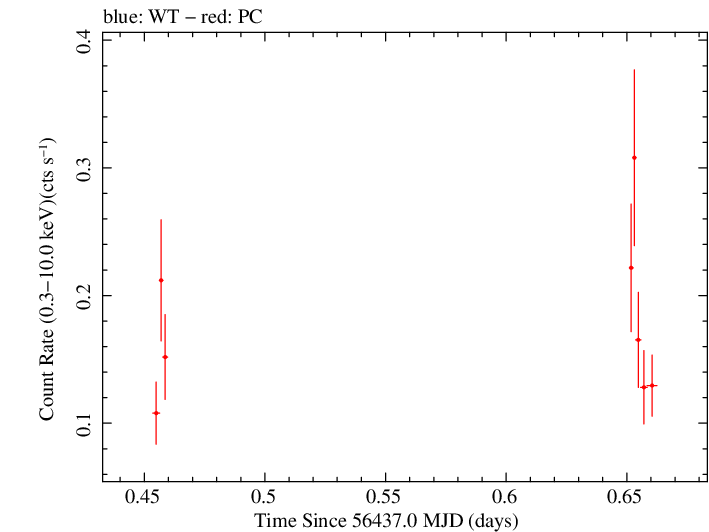 Swift light curve for Observation ID 00036389090