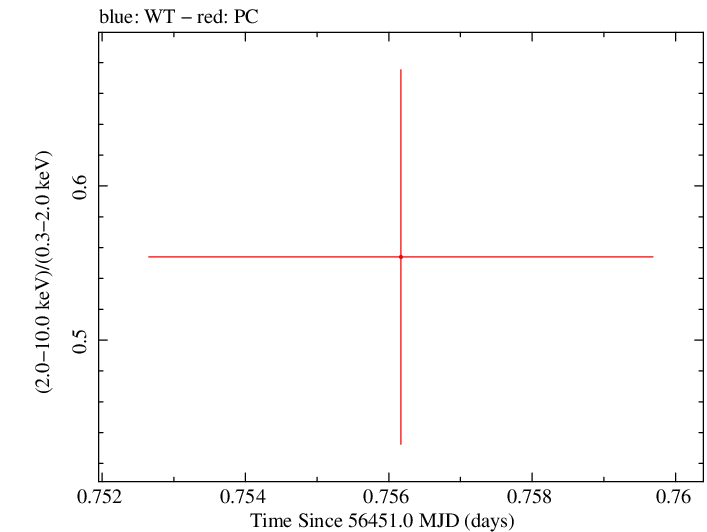 Swift hardness ratio for Observation ID 00036389091