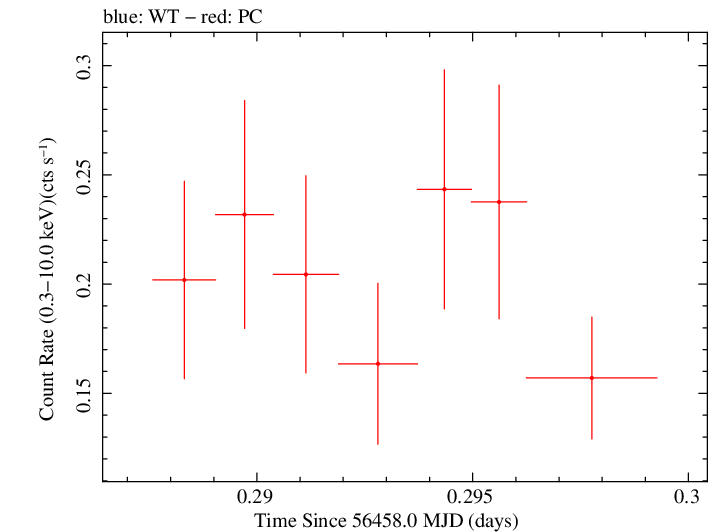 Swift light curve for Observation ID 00036389092