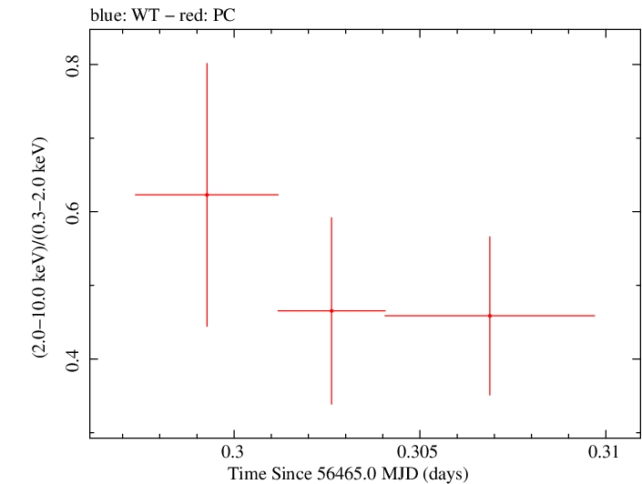 Swift hardness ratio for Observation ID 00036389093