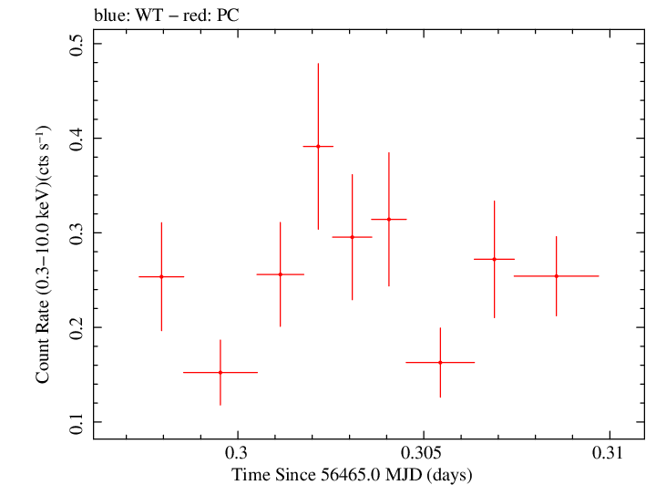 Swift light curve for Observation ID 00036389093