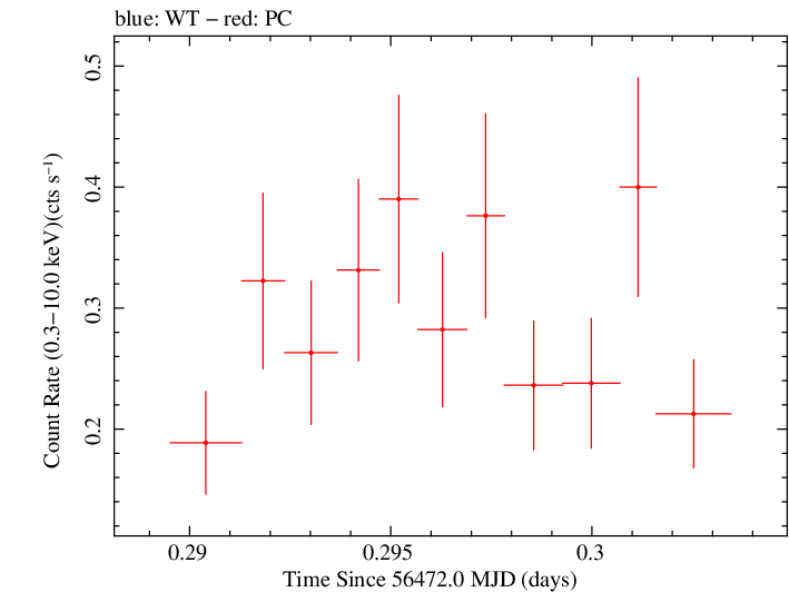 Swift light curve for Observation ID 00036389094