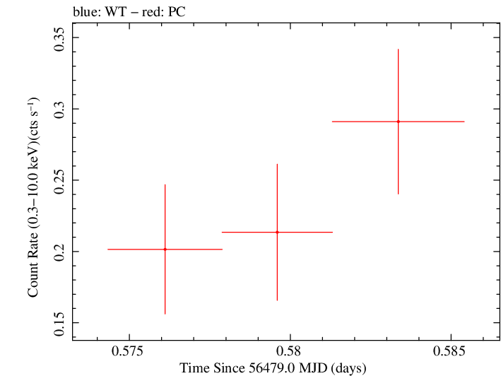 Swift light curve for Observation ID 00036389095