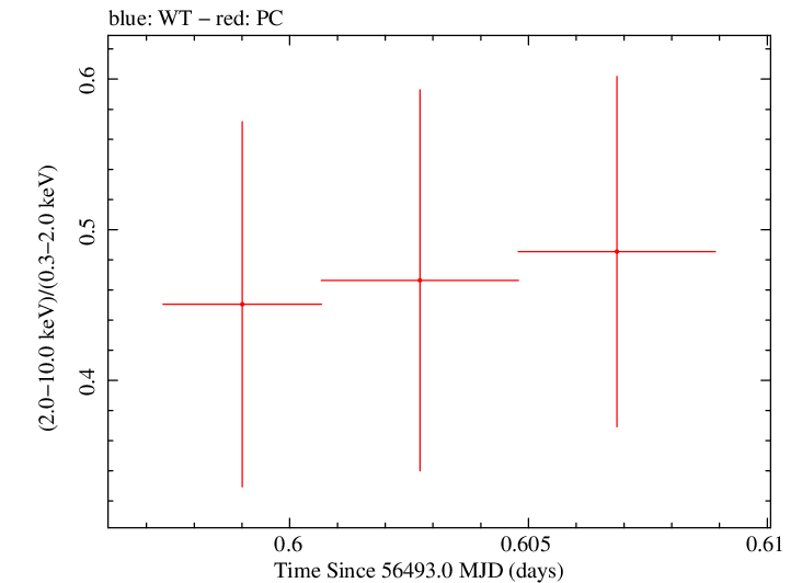 Swift hardness ratio for Observation ID 00036389096