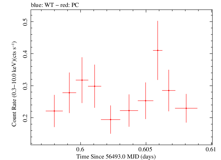 Swift light curve for Observation ID 00036389096